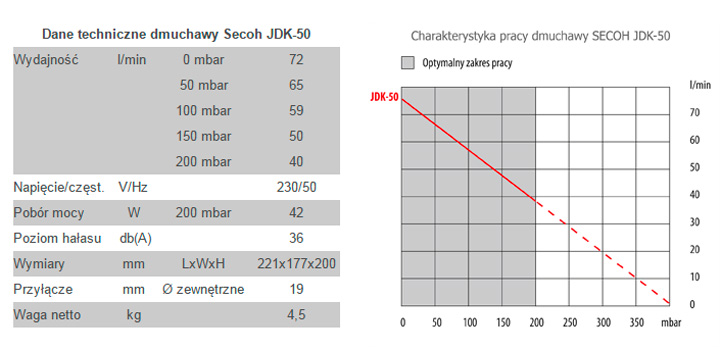 SECH dmuchawa membranowa JDK-50 parametry