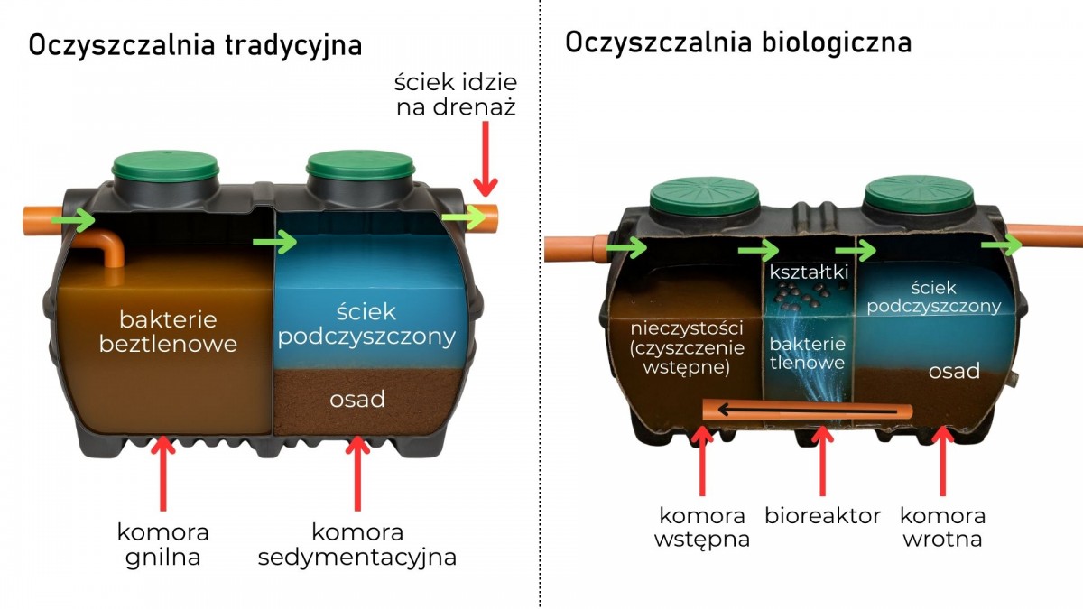 uproszczony model różnic oczyszczalnia tradycyjna i oczyszczalnia biologiczna z napowietrzaniem