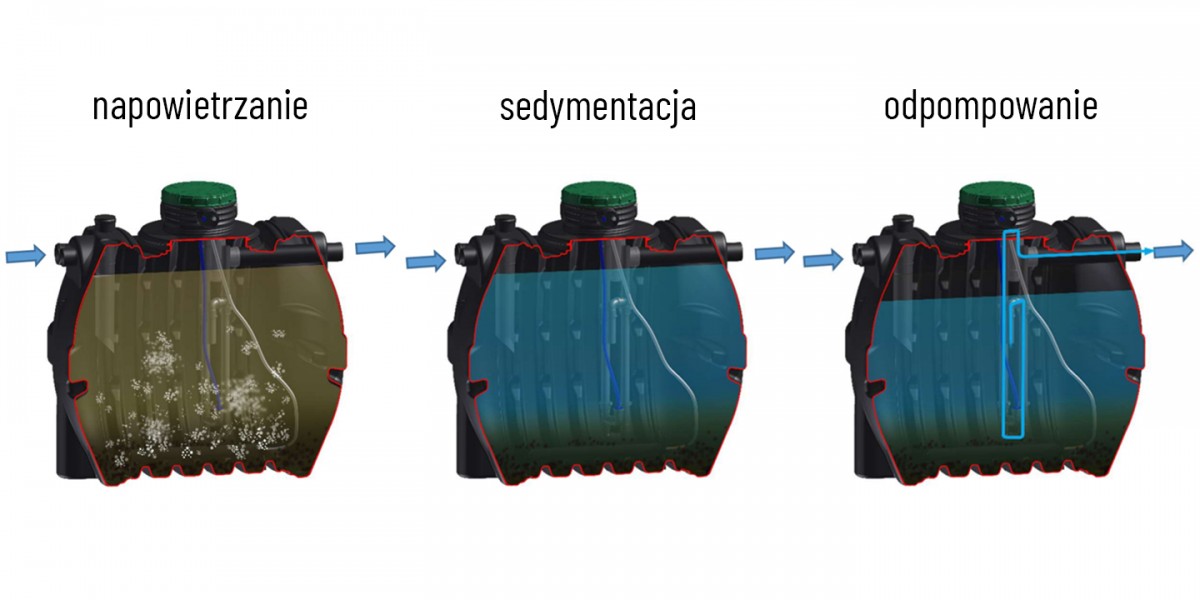 reakcje zachodzące wewnątrz zbiornika oczyszczalni biologicznej optimax